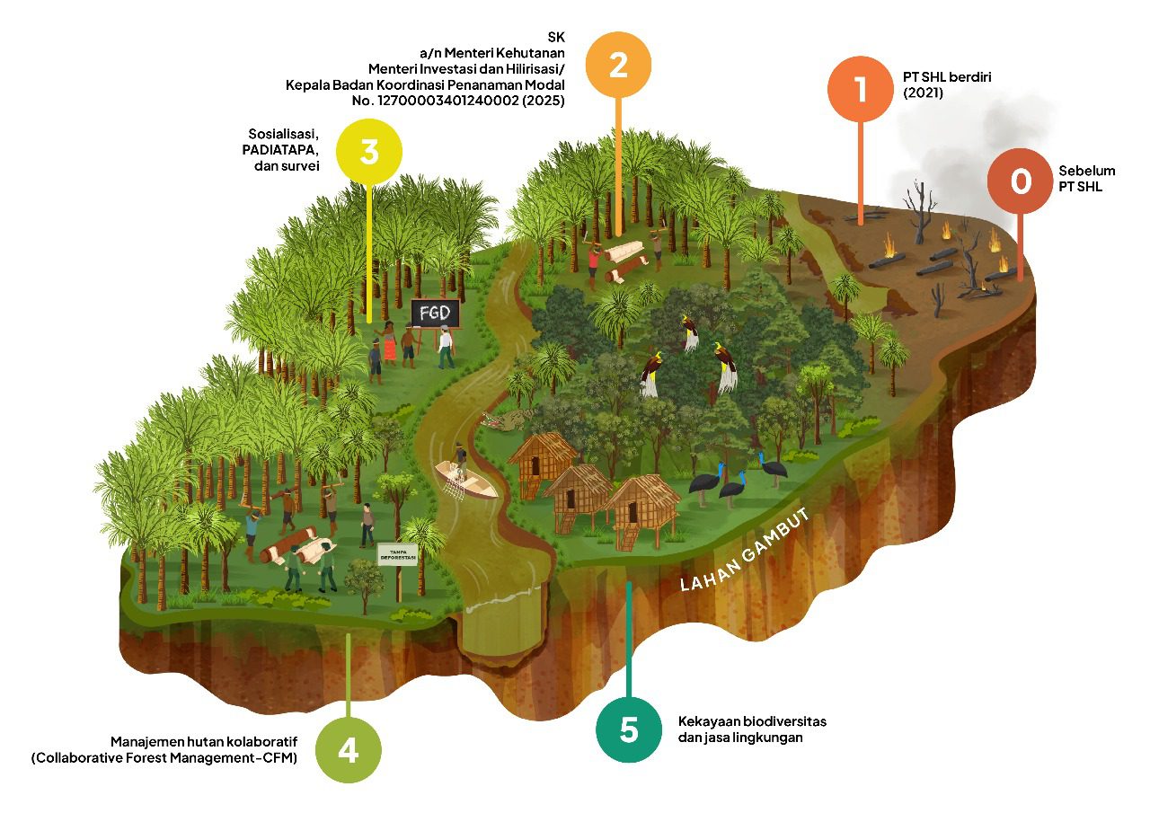 Peta Konsesi PT Salawati Hijau Lestari